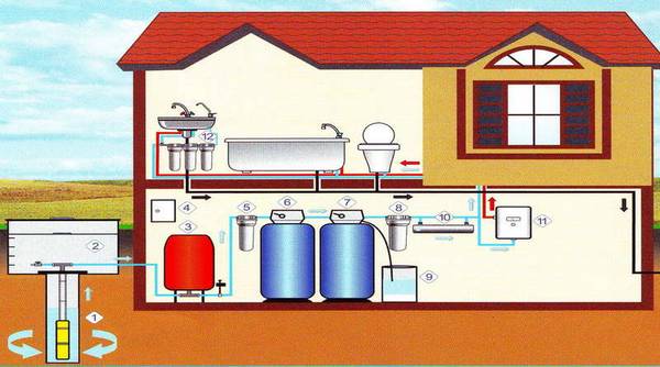 Схемы водоснабжения частного дома - фото